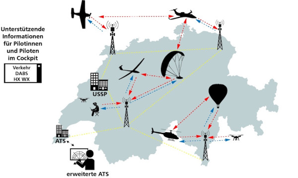 e-conspicuity communication scheme of the Siwss BAZL: to increase airspace users' electronic visibility in order to enhance safety. The project FASST-CH has the mandate to define a roadmap for airspace surveillance services and supporting technologies by 2035.